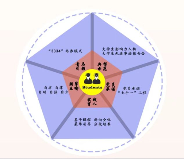 拉斯维加斯9888官网“五维同育”架构图。拉斯维加斯9888官网供图
