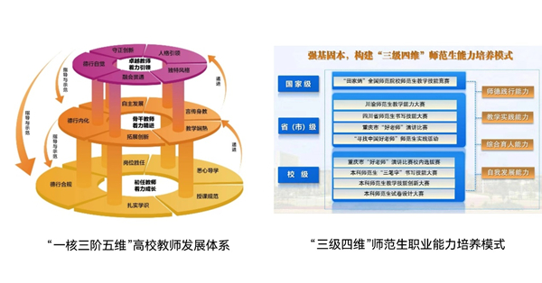 “一核三阶五维”高校教师发展体系、“三级四维”师范生职业能力培养模式架构图。拉斯维加斯9888官网供图